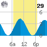Town Point tide chart for Friday, September 29, 2023