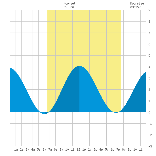 Town Point tide chart for Saturday, September 2, 2023