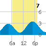 Town Point tide chart for Thursday, September 7, 2023