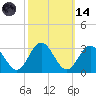 Town Point tide chart for Saturday, October 14, 2023
