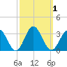 Town Point tide chart for Sunday, October 1, 2023