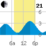 Town Point tide chart for Saturday, October 21, 2023