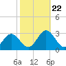 Town Point tide chart for Sunday, October 22, 2023