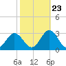 Town Point tide chart for Monday, October 23, 2023