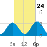 Town Point tide chart for Tuesday, October 24, 2023