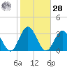 Town Point tide chart for Saturday, October 28, 2023