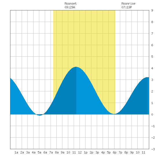 Town Point tide chart for Monday, October 30, 2023
