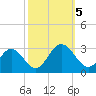 Town Point tide chart for Thursday, October 5, 2023