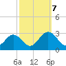 Town Point tide chart for Saturday, October 7, 2023
