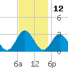 Town Point tide chart for Sunday, November 12, 2023