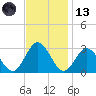 Town Point tide chart for Monday, November 13, 2023