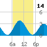 Town Point tide chart for Tuesday, November 14, 2023