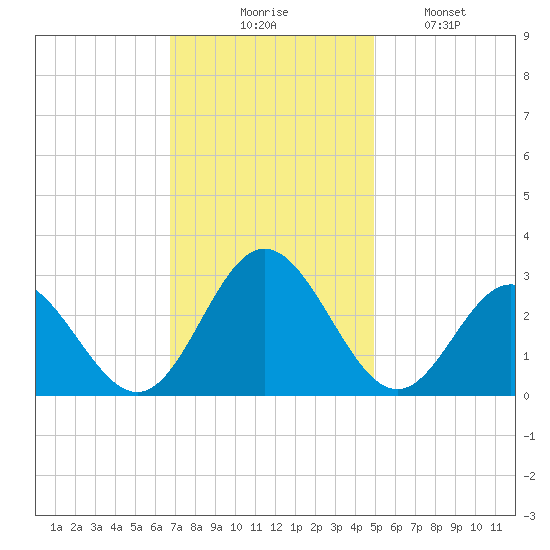 Town Point tide chart for Thursday, November 16, 2023