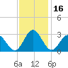 Town Point tide chart for Thursday, November 16, 2023