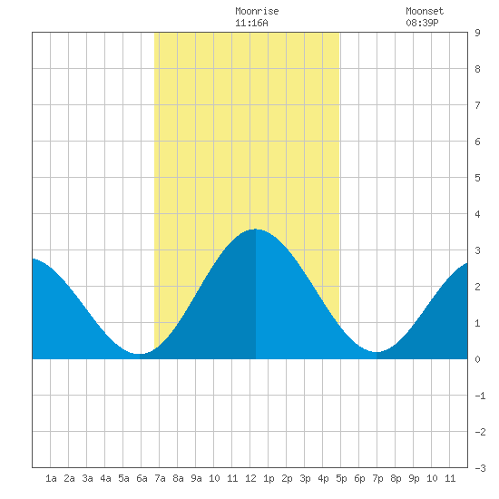 Town Point tide chart for Friday, November 17, 2023