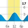 Town Point tide chart for Friday, November 17, 2023