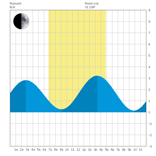 Town Point tide chart for Monday, November 20, 2023