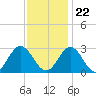 Town Point tide chart for Wednesday, November 22, 2023