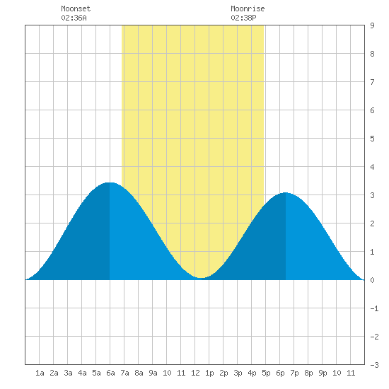 Town Point tide chart for Thursday, November 23, 2023