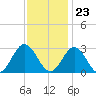 Town Point tide chart for Thursday, November 23, 2023