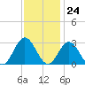 Town Point tide chart for Friday, November 24, 2023