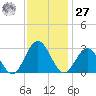 Town Point tide chart for Monday, November 27, 2023