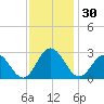 Town Point tide chart for Thursday, November 30, 2023