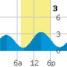 Town Point tide chart for Friday, November 3, 2023