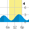 Town Point tide chart for Saturday, November 4, 2023