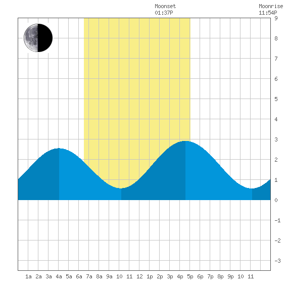 Town Point tide chart for Sunday, November 5, 2023