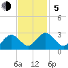 Town Point tide chart for Sunday, November 5, 2023