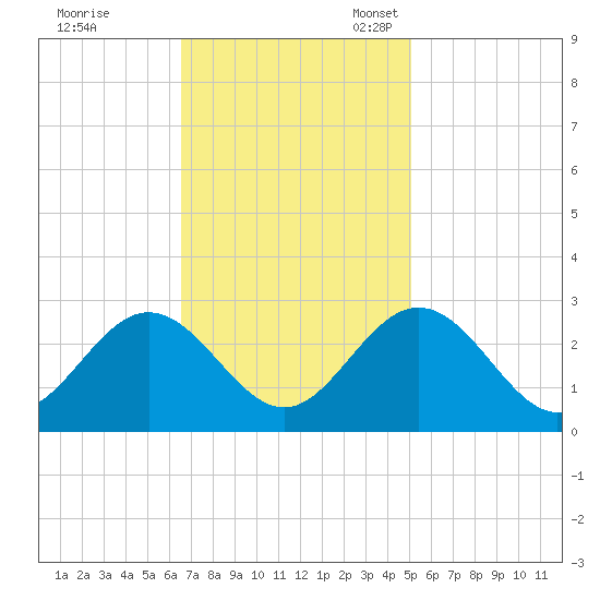 Town Point tide chart for Tuesday, November 7, 2023