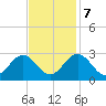 Town Point tide chart for Tuesday, November 7, 2023