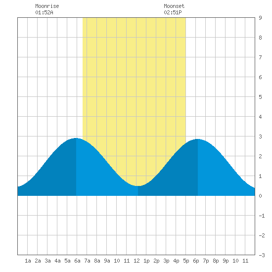 Town Point tide chart for Wednesday, November 8, 2023
