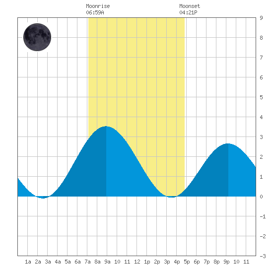 Town Point tide chart for Tuesday, December 12, 2023