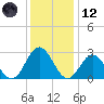 Town Point tide chart for Tuesday, December 12, 2023