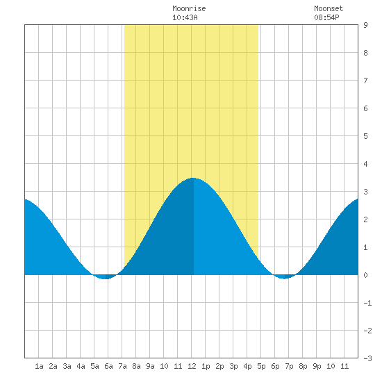 Town Point tide chart for Saturday, December 16, 2023