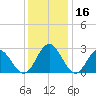 Town Point tide chart for Saturday, December 16, 2023
