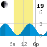 Town Point tide chart for Tuesday, December 19, 2023