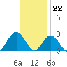 Town Point tide chart for Friday, December 22, 2023