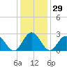 Town Point tide chart for Friday, December 29, 2023