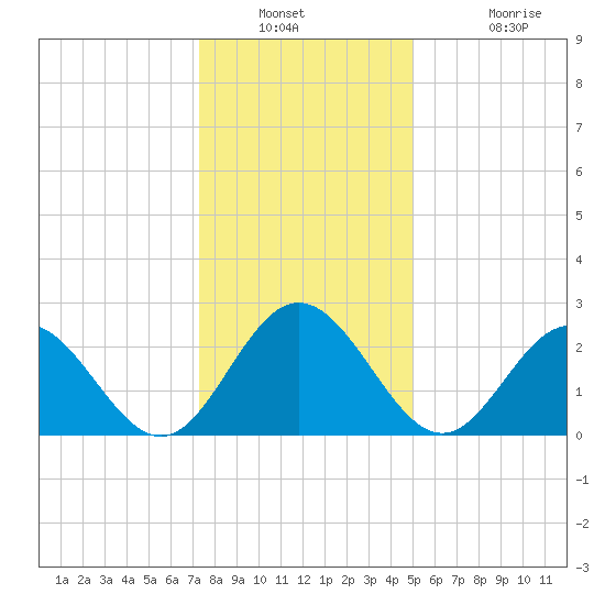 Town Point tide chart for Saturday, December 30, 2023