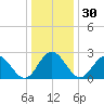 Town Point tide chart for Saturday, December 30, 2023