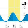 Town Point tide chart for Saturday, January 13, 2024