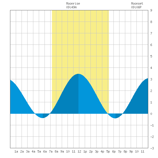 Town Point tide chart for Sunday, January 14, 2024