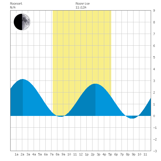 Town Point tide chart for Wednesday, January 17, 2024
