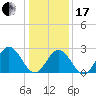 Town Point tide chart for Wednesday, January 17, 2024