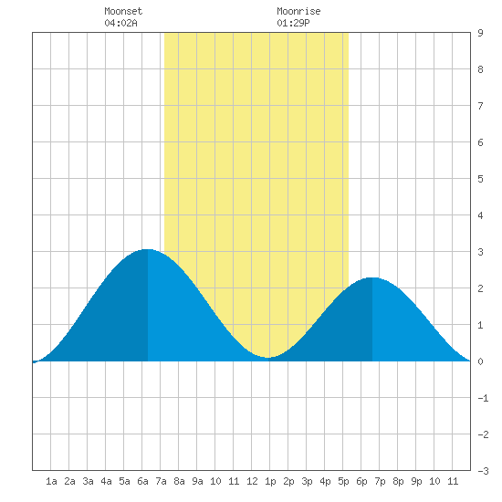 Town Point tide chart for Sunday, January 21, 2024