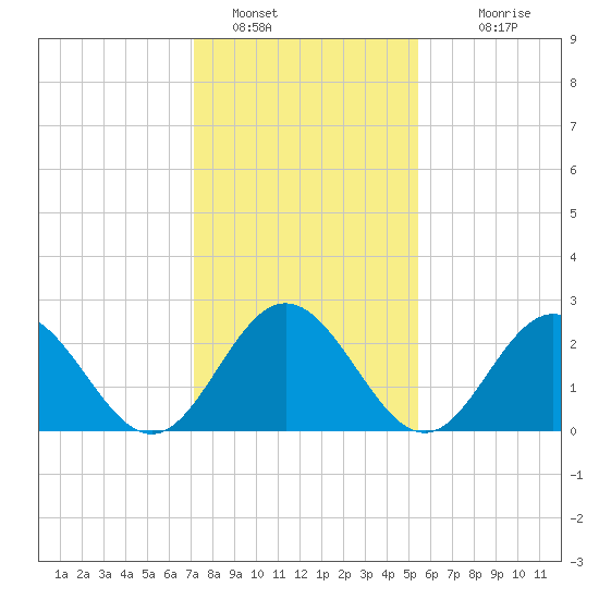 Town Point tide chart for Sunday, January 28, 2024