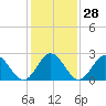 Town Point tide chart for Sunday, January 28, 2024